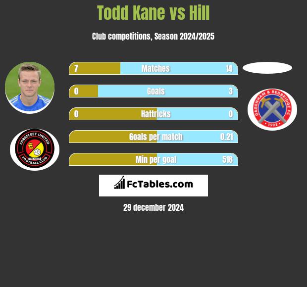 Todd Kane vs Hill h2h player stats