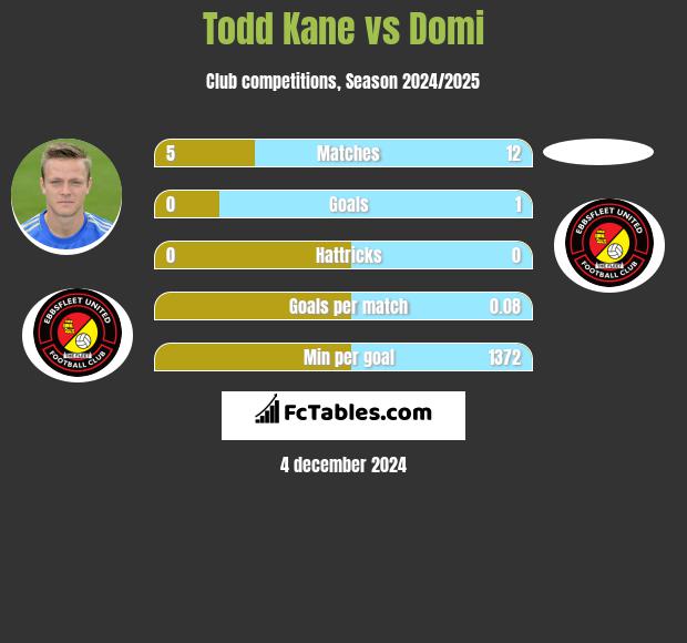 Todd Kane vs Domi h2h player stats