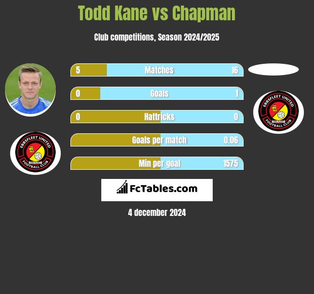 Todd Kane vs Chapman h2h player stats