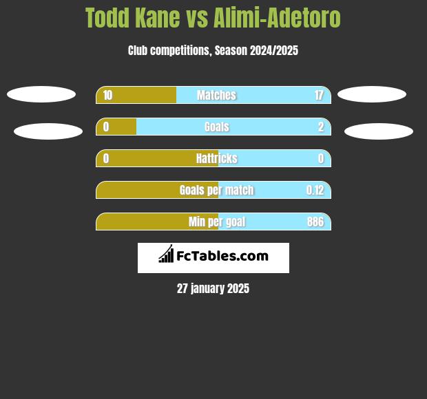 Todd Kane vs Alimi-Adetoro h2h player stats