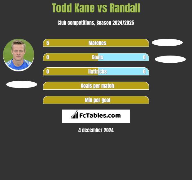 Todd Kane vs Randall h2h player stats