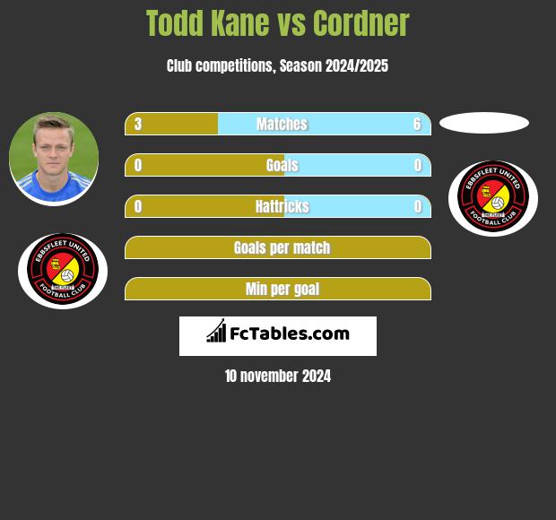 Todd Kane vs Cordner h2h player stats