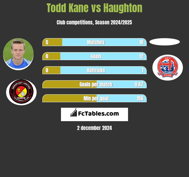 Todd Kane vs Haughton h2h player stats