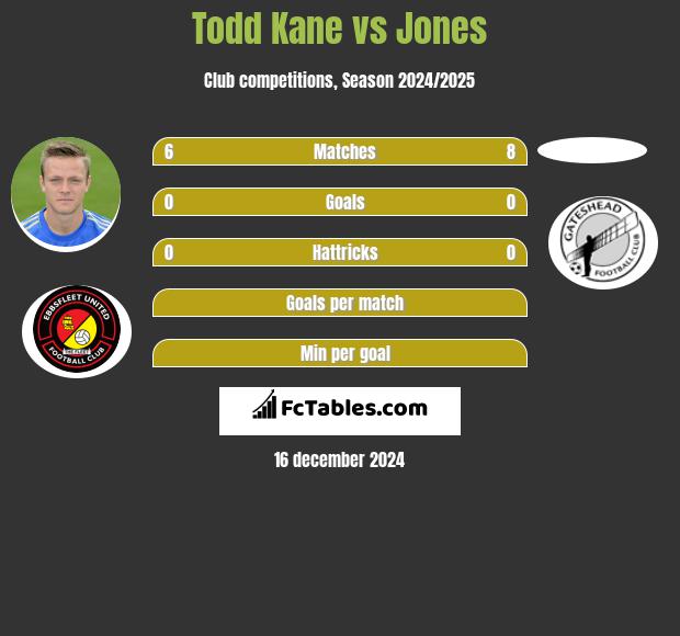 Todd Kane vs Jones h2h player stats