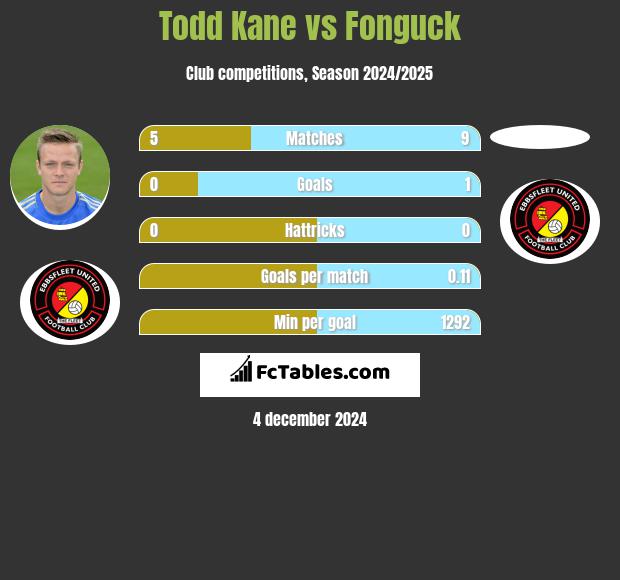 Todd Kane vs Fonguck h2h player stats