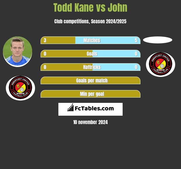 Todd Kane vs John h2h player stats