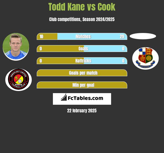 Todd Kane vs Cook h2h player stats