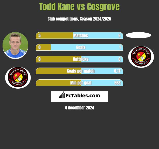 Todd Kane vs Cosgrove h2h player stats