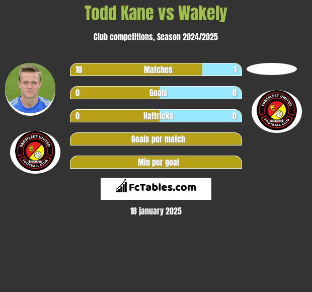 Todd Kane vs Wakely h2h player stats