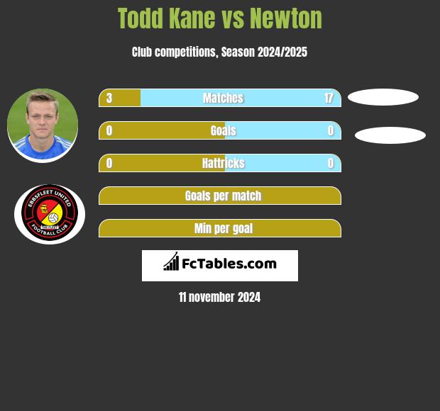 Todd Kane vs Newton h2h player stats