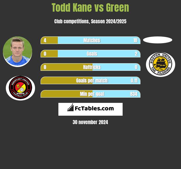 Todd Kane vs Green h2h player stats