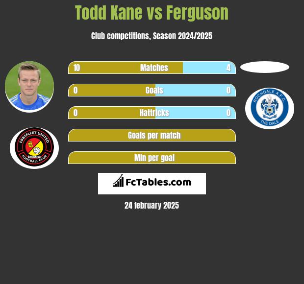 Todd Kane vs Ferguson h2h player stats