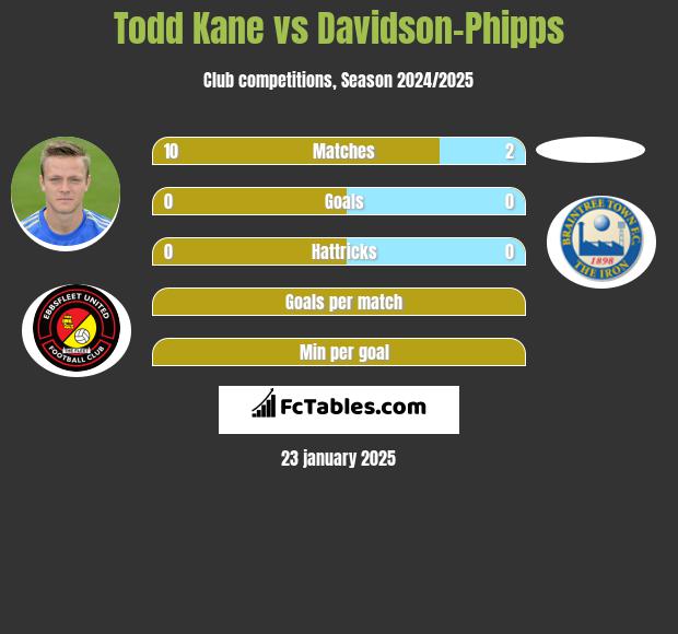 Todd Kane vs Davidson-Phipps h2h player stats