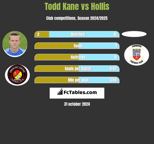 Todd Kane vs Hollis h2h player stats