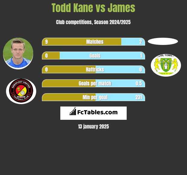 Todd Kane vs James h2h player stats