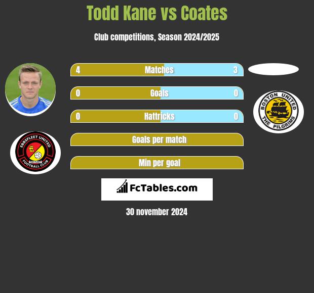 Todd Kane vs Coates h2h player stats