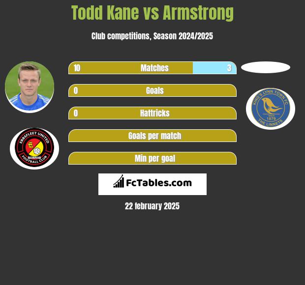 Todd Kane vs Armstrong h2h player stats