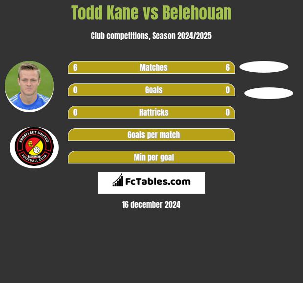 Todd Kane vs Belehouan h2h player stats