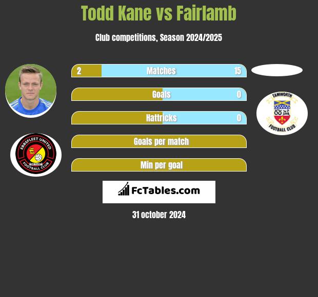 Todd Kane vs Fairlamb h2h player stats