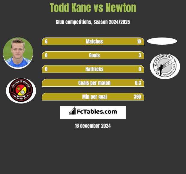 Todd Kane vs Newton h2h player stats