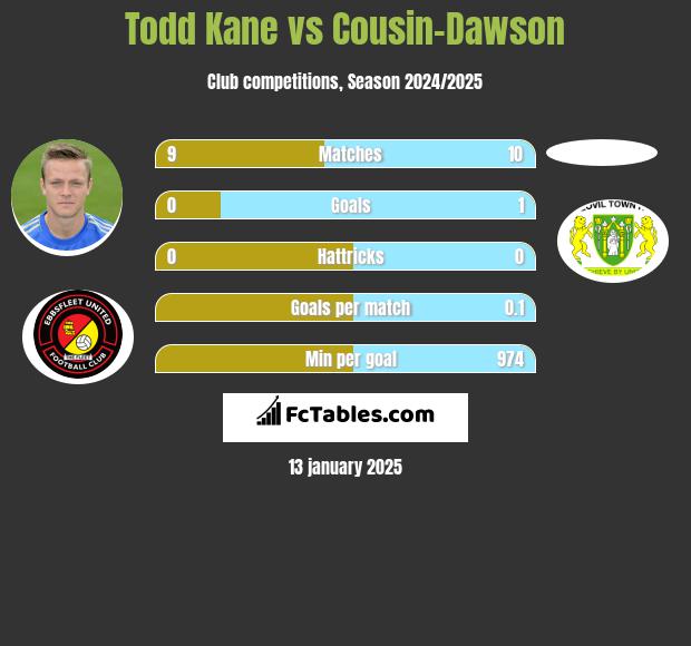 Todd Kane vs Cousin-Dawson h2h player stats