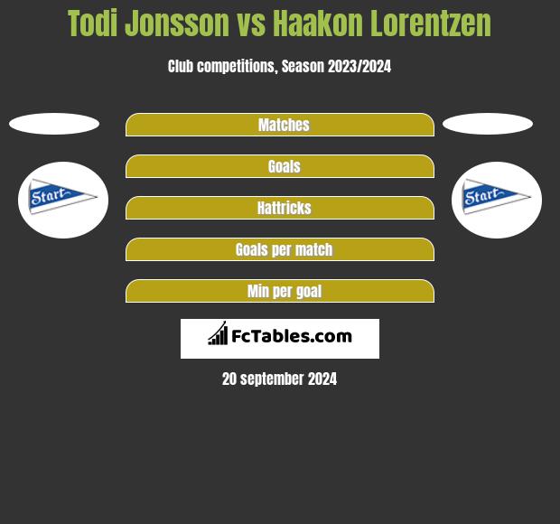 Todi Jonsson vs Haakon Lorentzen h2h player stats