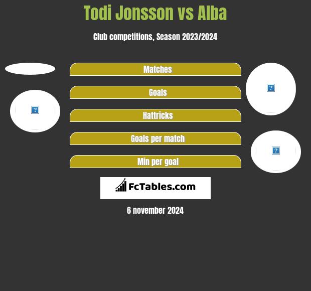 Todi Jonsson vs Alba h2h player stats