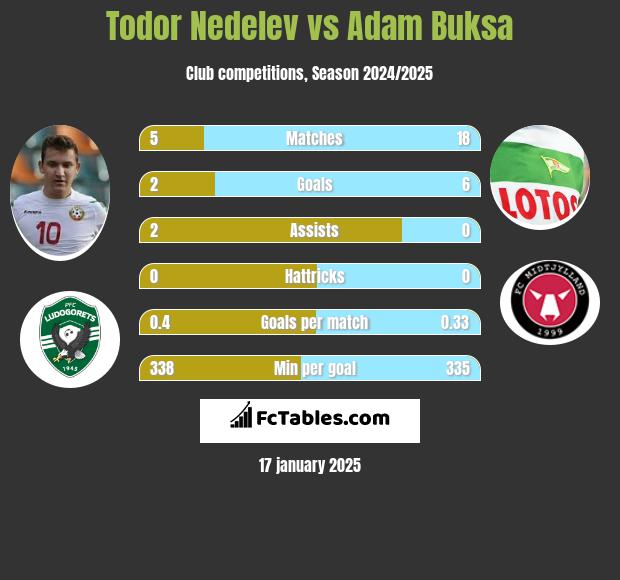 Todor Nedelev vs Adam Buksa h2h player stats