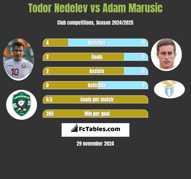 Todor Nedelev vs Adam Marusic h2h player stats