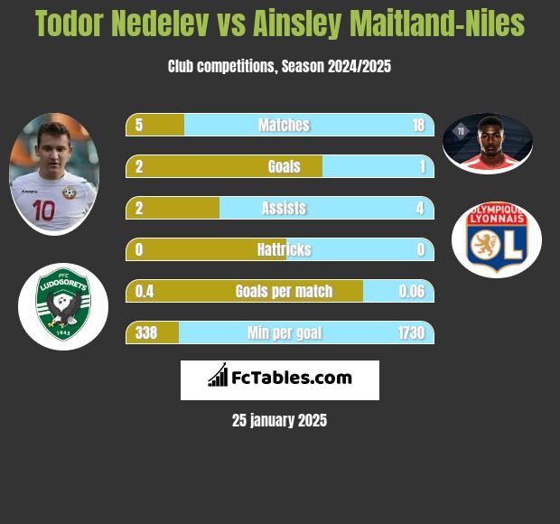 Todor Nedelev vs Ainsley Maitland-Niles h2h player stats