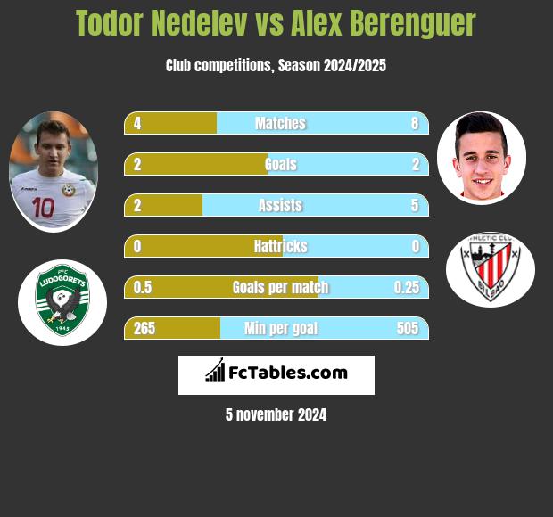 Todor Nedelev vs Alex Berenguer h2h player stats