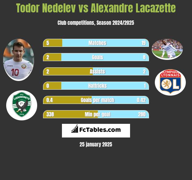 Todor Nedelev vs Alexandre Lacazette h2h player stats