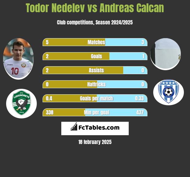 Todor Nedelev vs Andreas Calcan h2h player stats