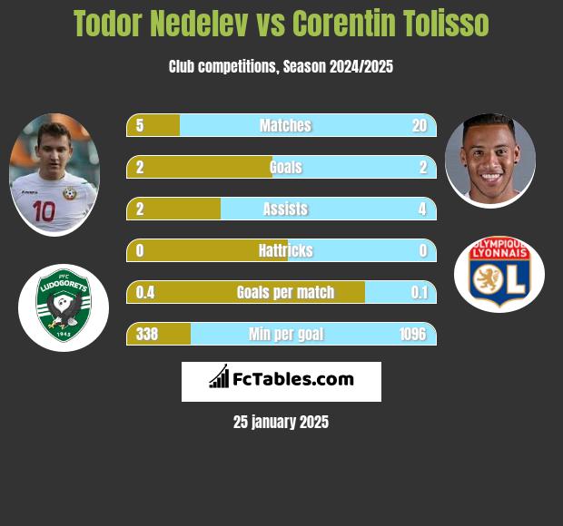 Todor Nedelev vs Corentin Tolisso h2h player stats