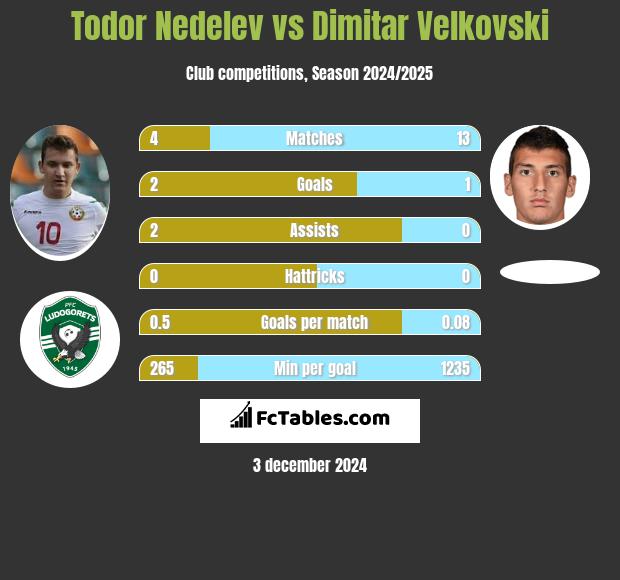 Todor Nedelev vs Dimitar Velkovski h2h player stats