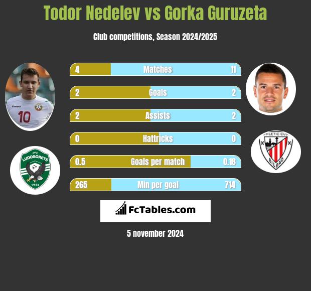 Todor Nedelev vs Gorka Guruzeta h2h player stats