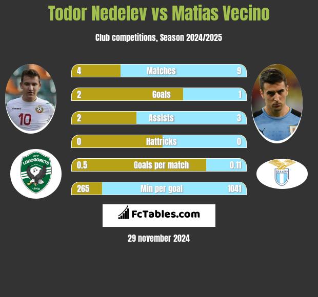 Todor Nedelev vs Matias Vecino h2h player stats