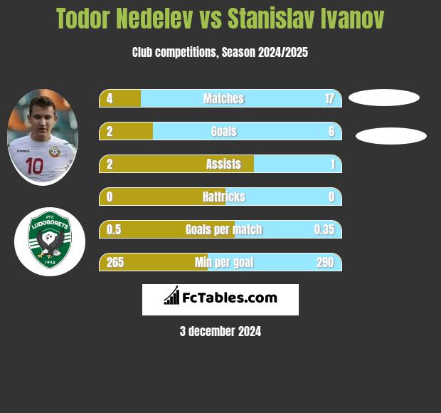 Todor Nedelev vs Stanislav Ivanov h2h player stats