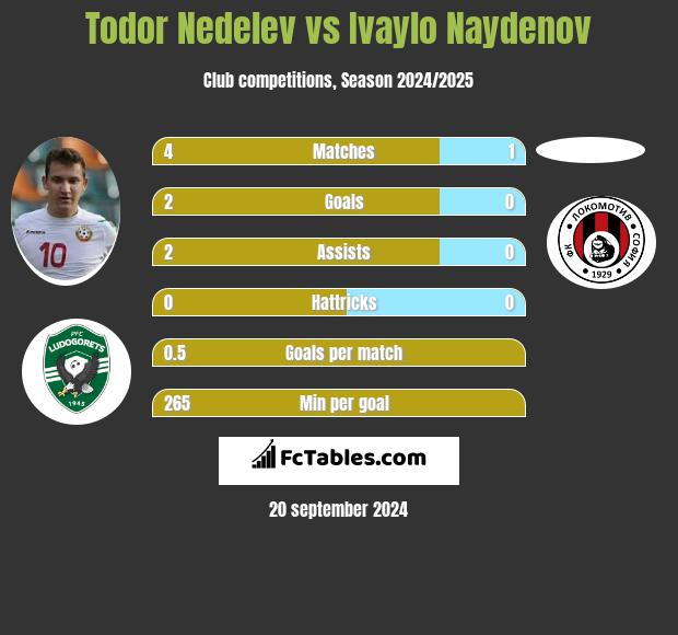 Todor Nedelev vs Ivaylo Naydenov h2h player stats