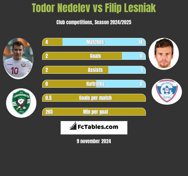 Todor Nedelev vs Filip Lesniak h2h player stats