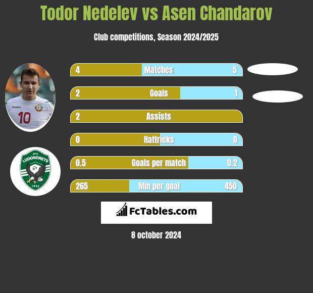 Todor Nedelev vs Asen Chandarov h2h player stats