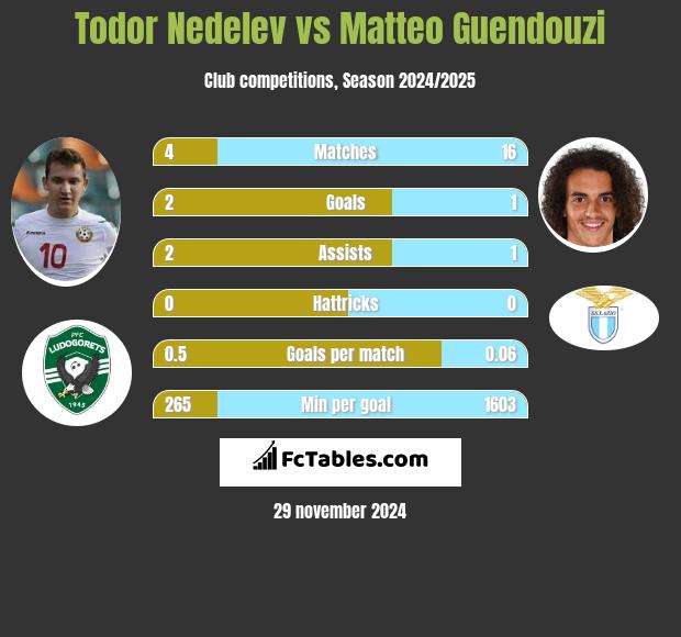 Todor Nedelev vs Matteo Guendouzi h2h player stats