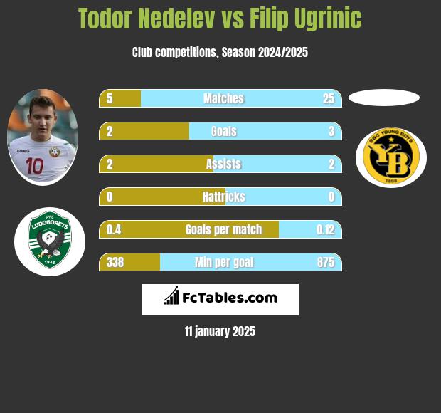 Todor Nedelev vs Filip Ugrinic h2h player stats