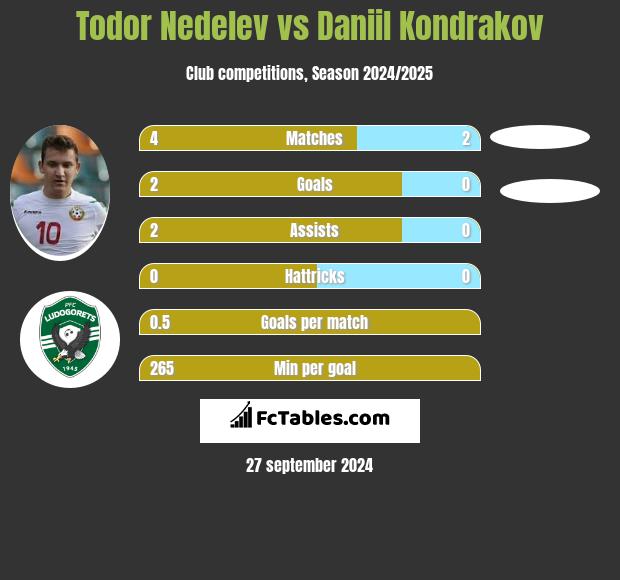 Todor Nedelev vs Daniil Kondrakov h2h player stats