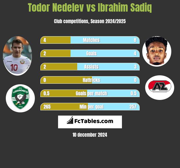 Todor Nedelev vs Ibrahim Sadiq h2h player stats