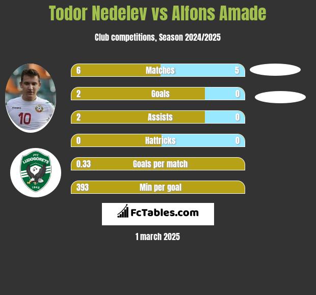 Todor Nedelev vs Alfons Amade h2h player stats