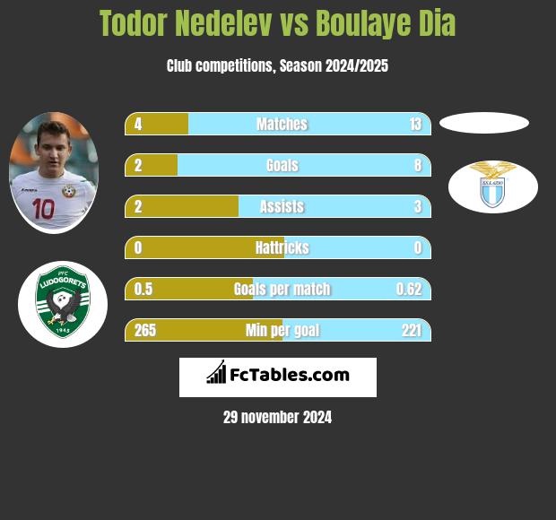 Todor Nedelev vs Boulaye Dia h2h player stats