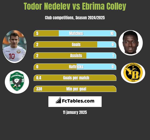 Todor Nedelev vs Ebrima Colley h2h player stats