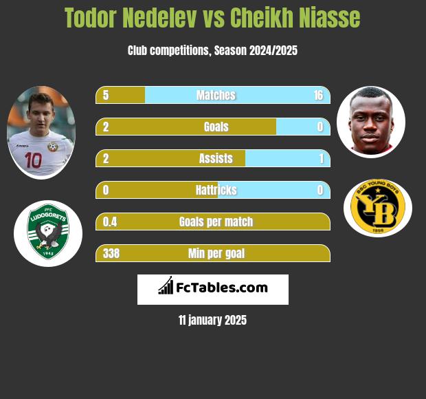 Todor Nedelev vs Cheikh Niasse h2h player stats