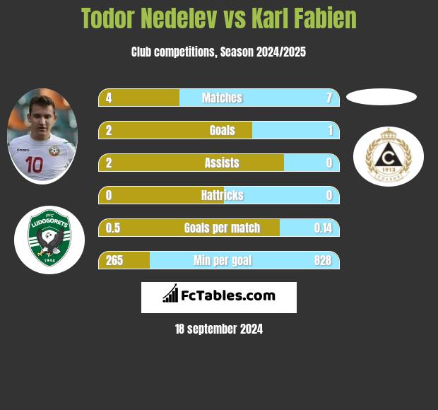 Todor Nedelev vs Karl Fabien h2h player stats